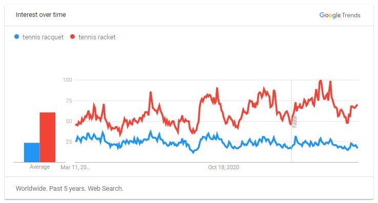 Racket or Racquet: What’s The Difference?