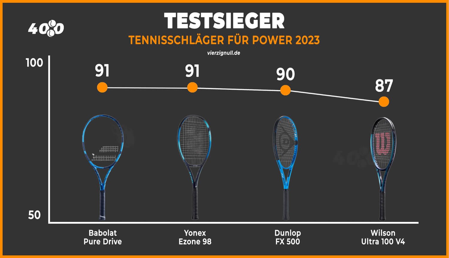 die-besten-tennisschläger-für-power-2023-vergleich