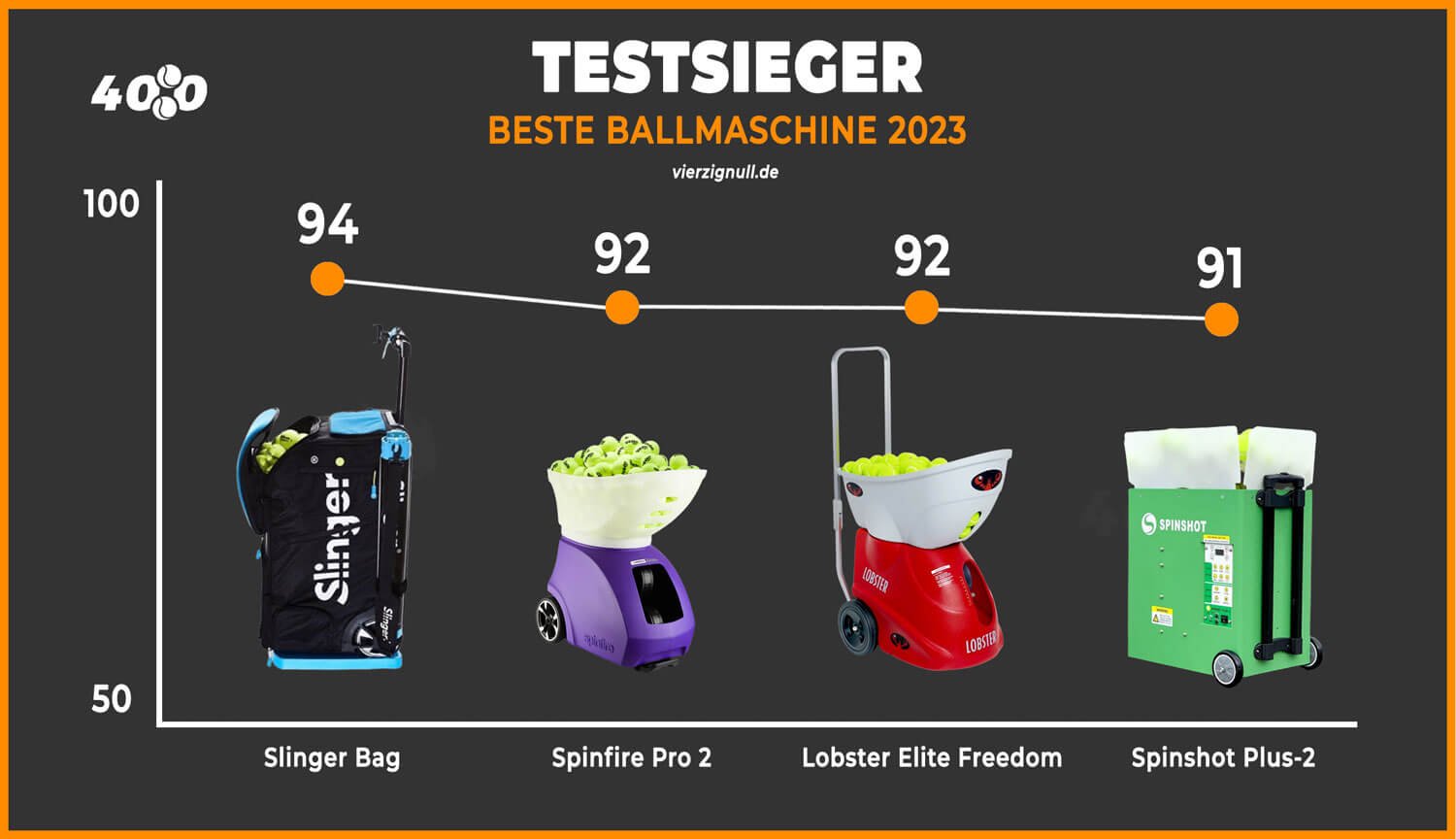beste tennis ballmaschine 2023 testsieger