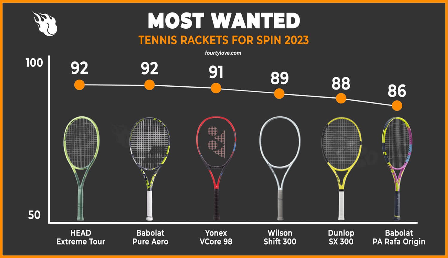 best-tennis-rackets-for-spin-2023-comparision