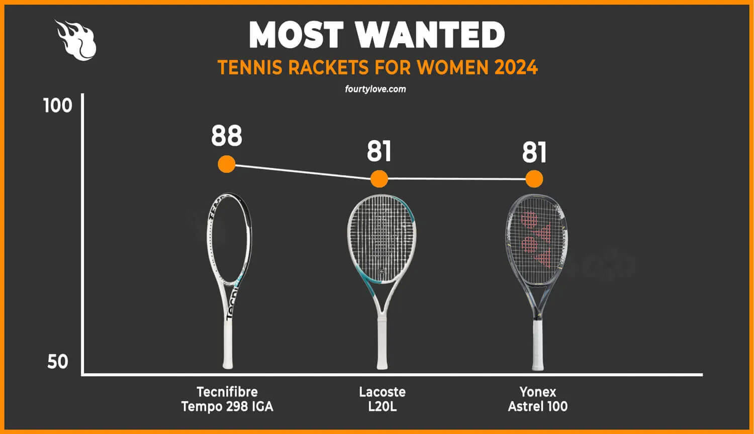 https://fourtylove.com/wp-content/uploads/2023/04/best-tennis-rackets-for-women-2023-comparision.jpg