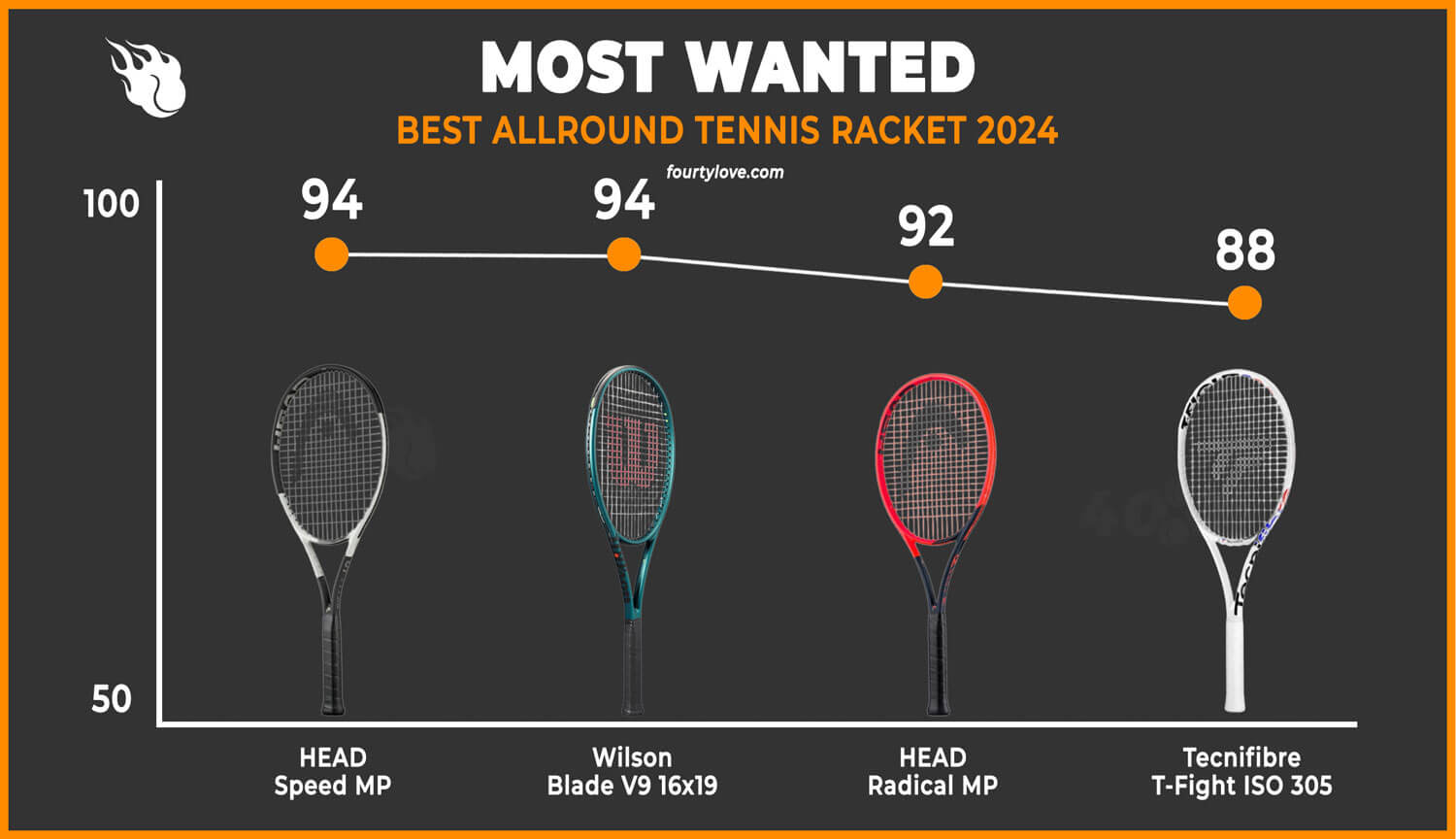 most-wanted-allround-best-tennis-racquet-2024