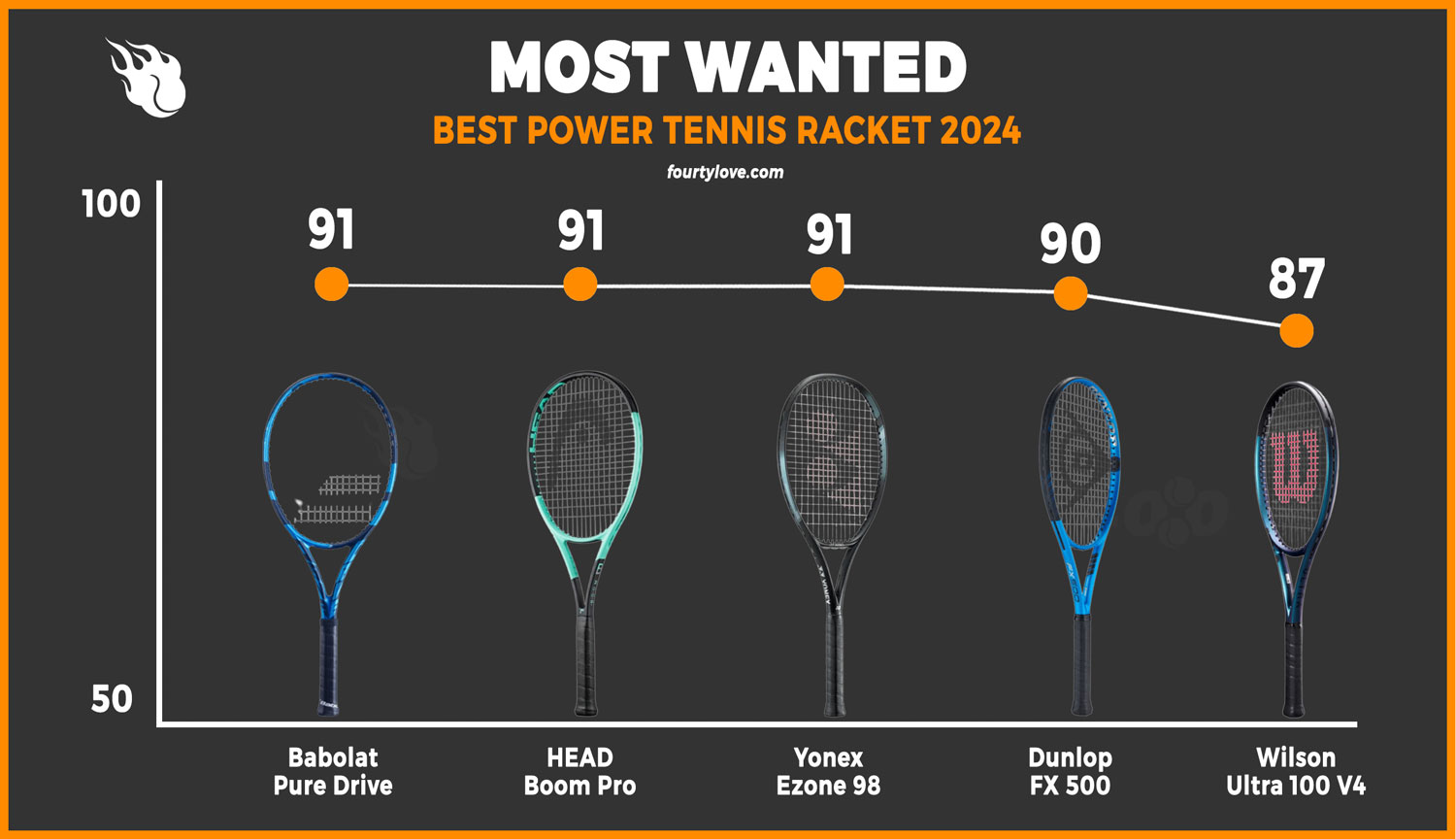 most wanted tennis racket 2024 for power