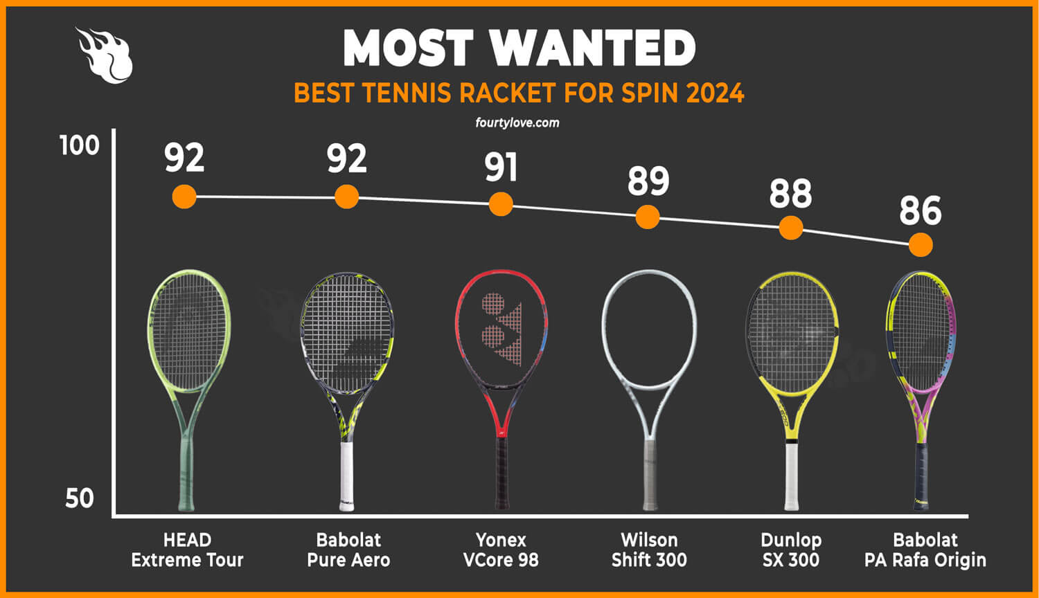 most-wanted-tennis-racket-2024-for-spin