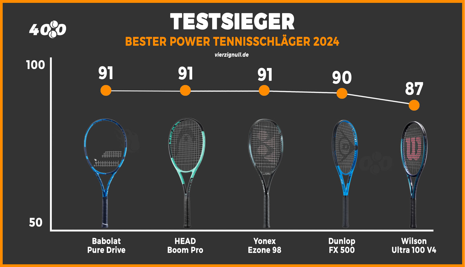 testsieger 2024 tennisschläger für power